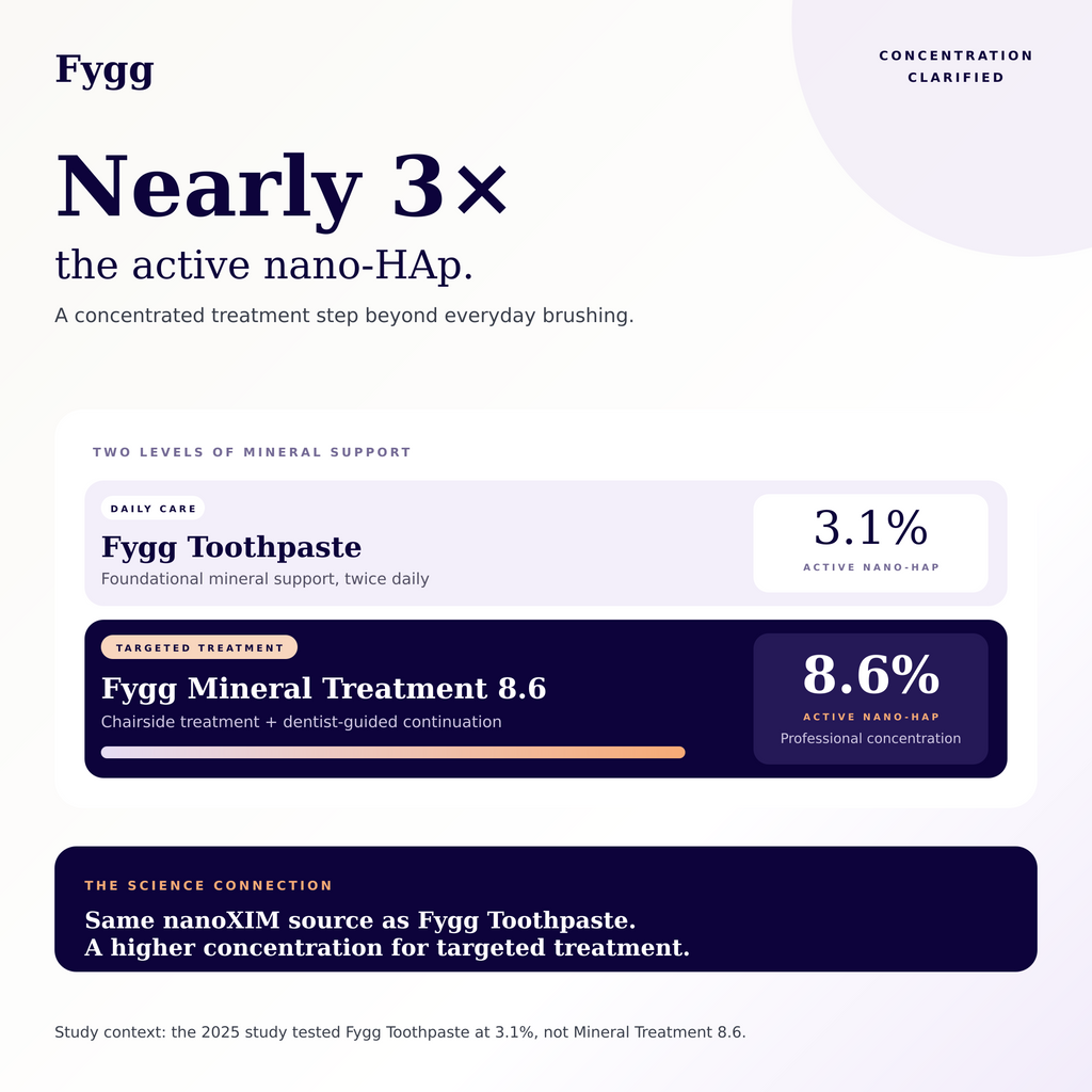 Nano-Hydroxyapatite Remineralizing Varnish - Pro Strength
